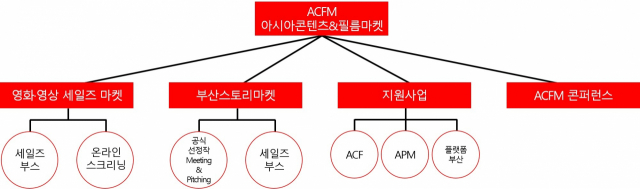 부산국제영화제의 ‘아시아콘텐츠&필름마켓’(ACFM) 조직도.