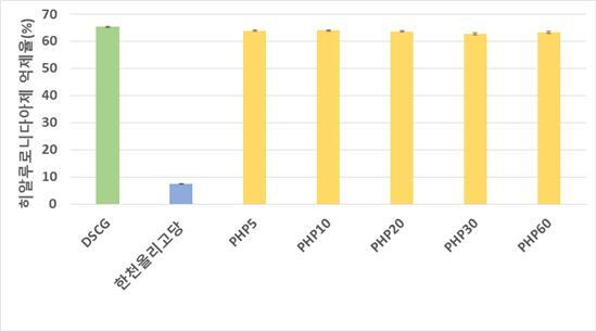 [그림] 히알루로니다아제 억제율. KIOST 제공