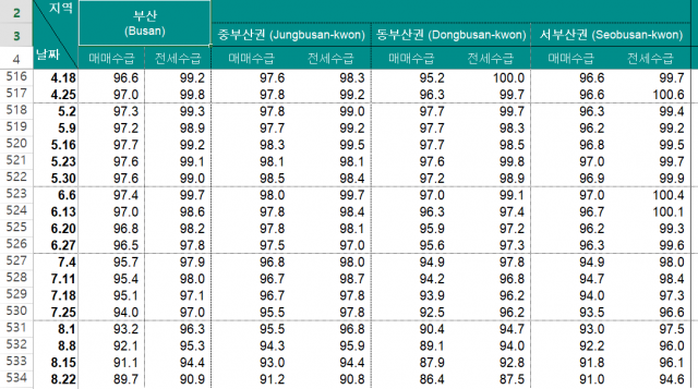 ‘부산 아파트 수급동향’(수급동향은 0에 가까울수록 공급 우위, 200에 가까울수록 수요 우위임). 자료: 한국부동산원