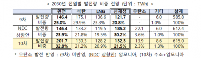 30일 ‘전력수급기본계획(전기본)’ 자문기구인 총괄분과위원회에서 마련한 ‘제10차 전력수급기본계획’ 실무안 내용. 산업부 제공