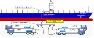 이동식 매니폴드를 활용한 LNG 선박 충전. 산업부 제공
