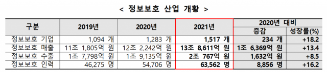 지난해 국내 정보보호 산업 매출이 전년 대비 13.4% 증가한 것으로 나타났다. 과학기술정보통신부 제공.
