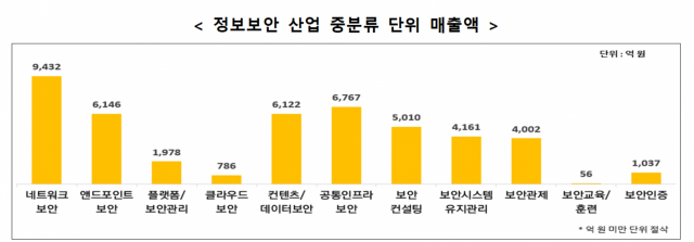 스마트 공장 등 제조업 분야에서도 보안수요가 증가하고 있는 것으로 나타났다. 과기정통부 제공.
