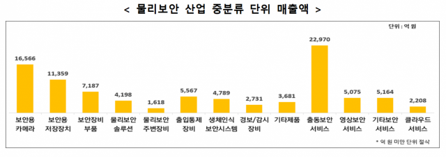 정보보호 산업 가운데 ‘출입통제’ 등 ‘물리보안’ 부문도 성장세를 이어가고 있다. 과기정통부 제공.