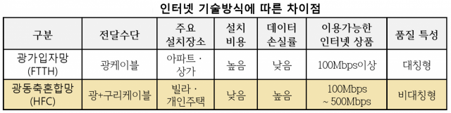 ‘소비자주권시민회의’는 14일 성명을 통해 SK브로드밴드, LG유플러스 등 초고속인터넷 사업자들이 소비자에게 기술 방식의 차이를 사전에 안내할 것을 촉구했다. 소비자주권시민회의 제공.