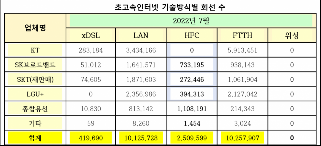 SK브로드밴드와 LG유플러스가 기술방식이 다른 초고속인터넷 서비스에 같은 요금을 적용해 소비자들이 피해를 보고 있다는 분석이 나왔다. 소비자주권시민회의 제공.