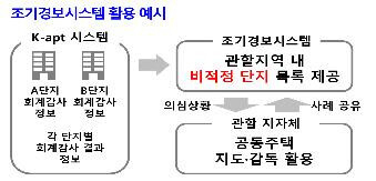 국토교통부 제공