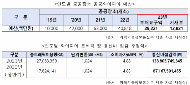 국회 과학기술정보방송통신위원회 소속 더불어민주당 김영주 의원은 과기정통부로부터 받은 자료를 인용해 2023년 공공장소 공공와이파이 구축 및 설치 예산이 정부안에 128억 원만 반영됐다고 2일 밝혔다. 김영주 의원실 제공.