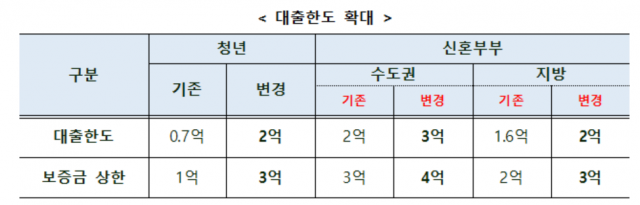청년·신혼부부 버팀목 대출(전세자금) 확대 내용. 국토부 제공