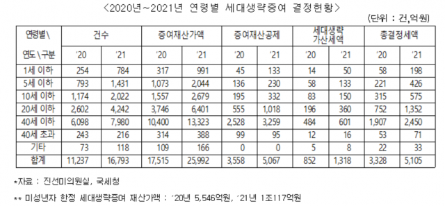 진선미 의원실 제공
