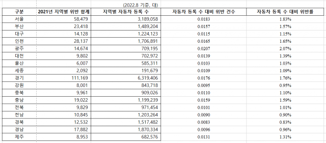 광역시·도 자동차 등록대수(2022년 8월 기준) 대비 2021년 장애인주차구역 위반율. 자료: 보건복지부. 전혜숙 의원실 제공