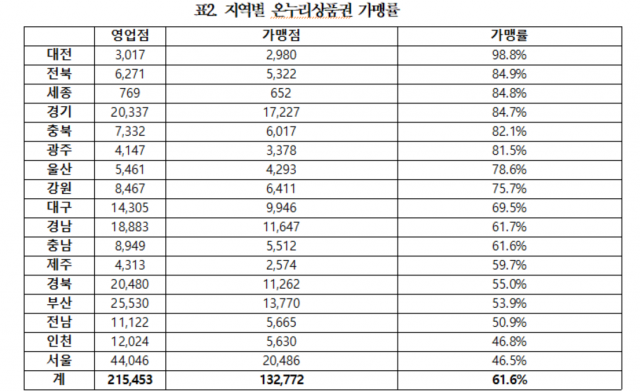 출처: 소상공인시장진흥공단. 신영대 의원실 제공
