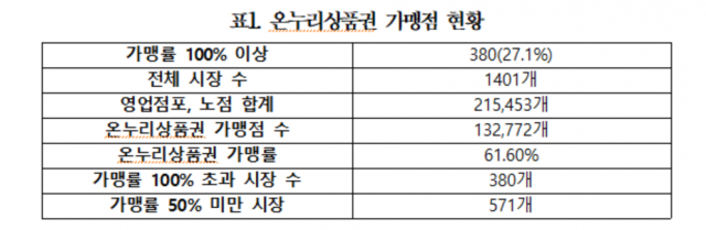 출처: 소상공인시장진흥공단. 신영대 의원실 제공