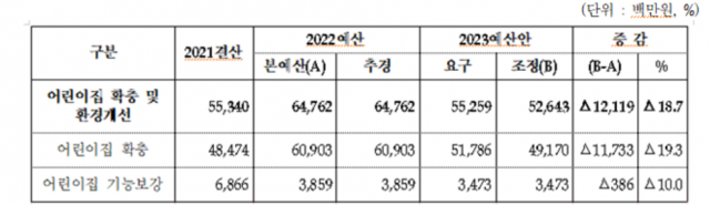 출처: 보건복지부. 전혜숙 의원실 제공