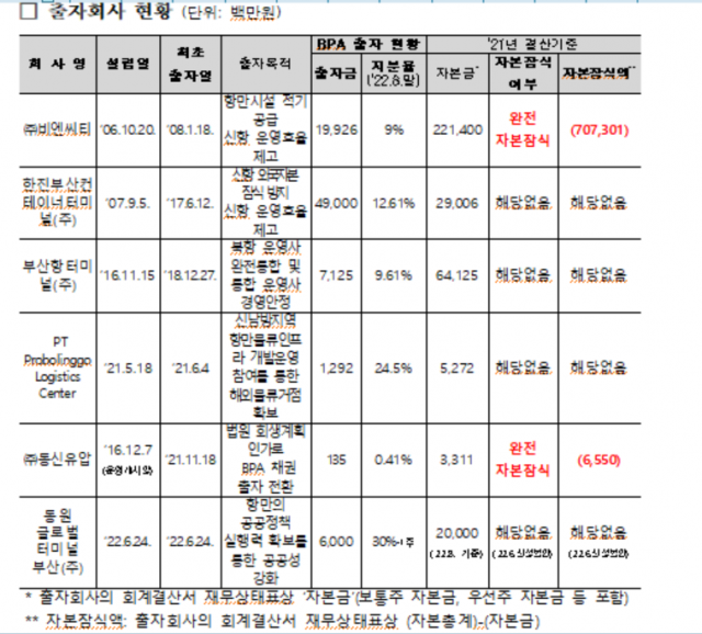 출처: 부산항만공사. 어기구 의원실 제공