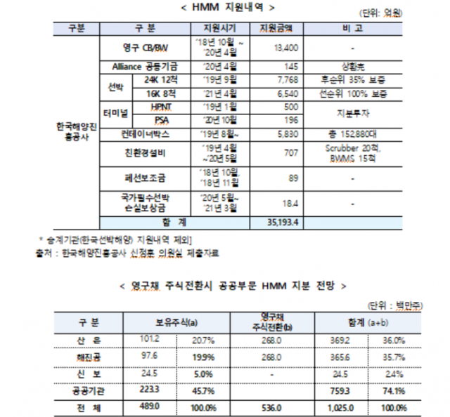 출처: 한국해양진흥공사. 신정훈 의원실 제공