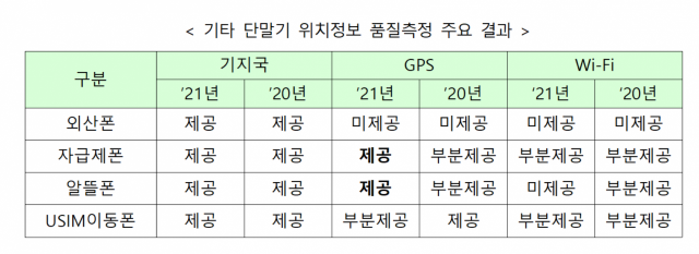애플 등이 긴급상황에서 휴대전화 단말기 사용자의 GPS 위치정보를 제대로 전달하지 않는 문제가 계속되고 있는 것으로 나타났다. 사진은 방송통신위원회의 2021년 긴급구조 위치정보 품질측정 결과. 방송통신위원회 제공.