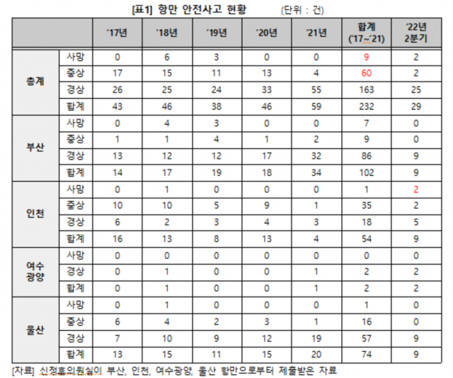 최근 5년간 항만 안전사고 현황(단위: 건). 신정훈 의원실 제공