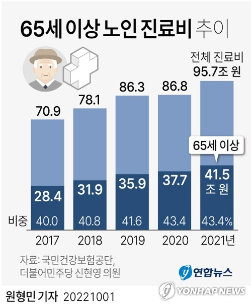 65세 이상 노인 진료비 추이. 연합뉴스