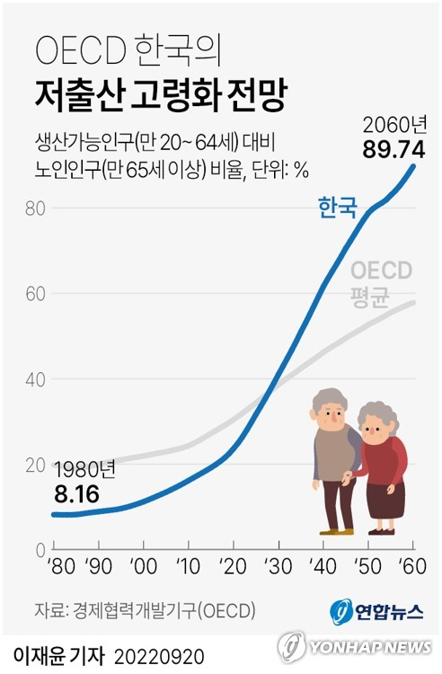 OECD는 한국의 저출산 고령화로 생산가능인구(만 20~64세) 대비 노인인구(만 65세 이상)의 비율은 올해 23.6%에서 2060년 89.7%로 3.8배 증가하며 한국은 OECD 회원국 중 가장 ‘늙은 국가’가 될 전망이다. 연합뉴스