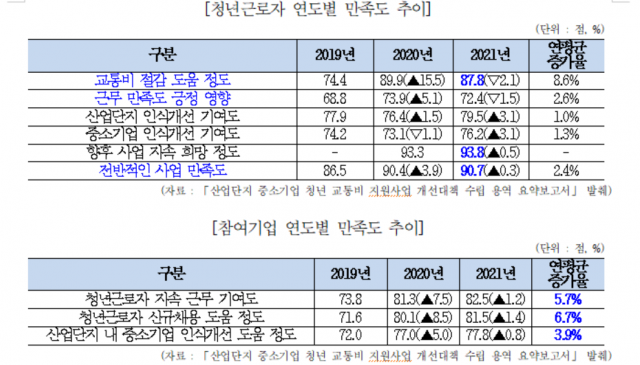 ‘청년동행카드’사업 연도별 만족도 추이. 김경만 의원실 제공
