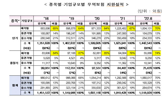 출처: 한국무역보험공사. 이장섭 의원실 제공