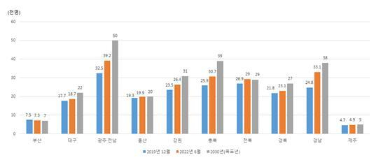 혁신도시별 주민등록인구 변화 추이 및 정부의 목표치(2019년~2030년). 자료: 국토교통부. 산업연구원 제공