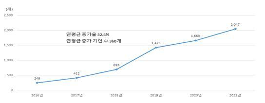 최근 5년 간 혁신도시의 연도별 입주 기업 누적 증가 추이. 자료: 국토교통부 및 내부자료. 산업연구원 제공