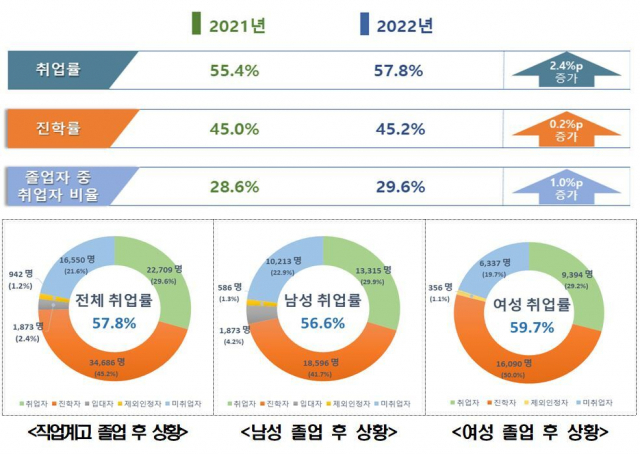 2022년 직업계고 졸업자 취업 현황. 교육부 제공