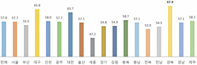 학교 소재 지역별 2022년 직업계고 졸업자 취업률(%). 교육부 제공