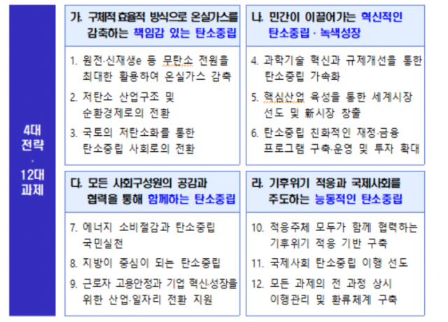 ‘탄소중립·녹색성장 4대 전략과 12대 추진 과제’. 기획재정부 제공