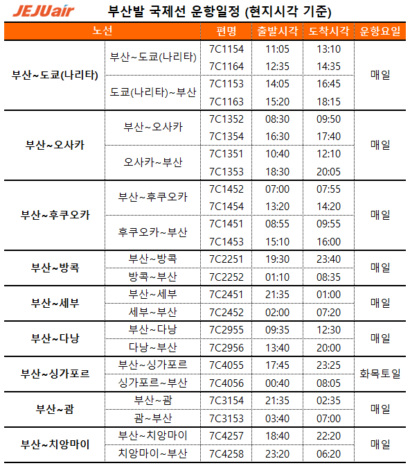 제주항공이 부산에서 출발하는 국제선 노선을 확대한다. 제주항공 제공.