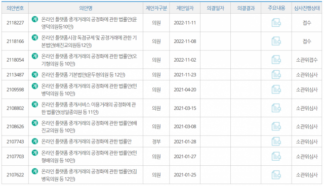 온라인플랫폼 공정화법(온플법) 제정 움직임이 ‘카카오톡 먹통’ 사태 이후 다시 힘을 받는 모습이다. 사진은 국회에 발의된 온플법 현황. 국회의안정보시스템.