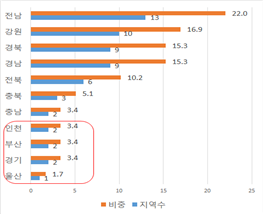 <K-지방소멸 위기지역(59개)> (단위: 개, %). 산업연구원 제공