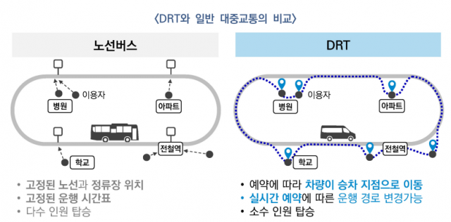 수요응답형 교통(DRT)와 일반 대중교통 비교 개념도. 부산연구원 제공