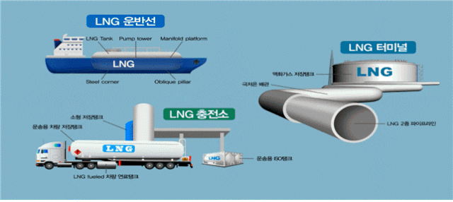 극저온용 고망간강 활용 가능 분야. 해수부 제공