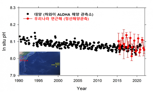우리나라 해역 장기 해양산성화 변동 결과: 대양(하와이 ALOHA 해양관측소)과 우리나라 연근해(정선해양관측)의 표층 pH 장기 변동 경향. 국립수산과학원 제공