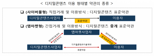 과학기술정보통신부는 ‘디지털콘텐츠 표준약관’과 ‘디지털콘텐츠 중개 표준약관’을 제정, 고시한다고 21일 밝혔다. 과기정통부 제공.