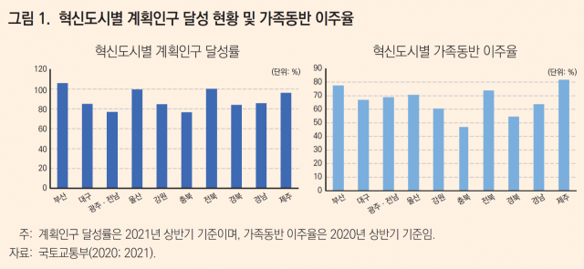 KDI는 지난해 ‘공공기관 지방이전의 효과 및 정책방향’ 보고서에서 부산이 2021년 상반기 기준 혁신도시 계획인구 달성률 100%를 넘겼다고 밝혔다. KDI 제공.
