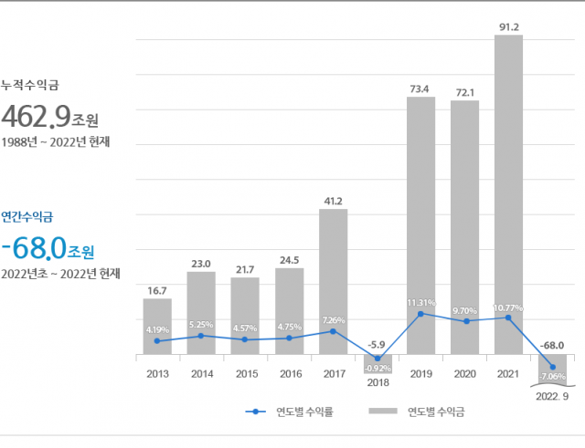 국민연금의 기금운용 수익률은 기금운용본부가 2017년 전북 전주로 이전한 이후 전반적으로 상승했다. 국민연금 제공.
