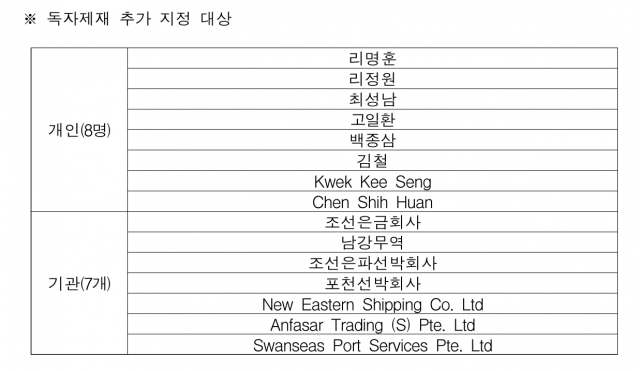 정부가 북한의 지난달 18일 ICBM 발사 등과 관련된 개인 8명과 7개 기관을 추가로 독자제재 대상으로 지정한다. 외교부 제공.