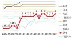 한국 수출순위. 산업부 제공