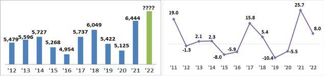 ‘지난 10년간 우리나라 수출액(억 달러)’(왼쪽) 및 ‘지난 10년간 우리나라 수출증감률(%)’. 산업부 제공