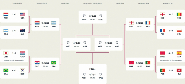2022 카타르 월드컵 토너먼트 대진표