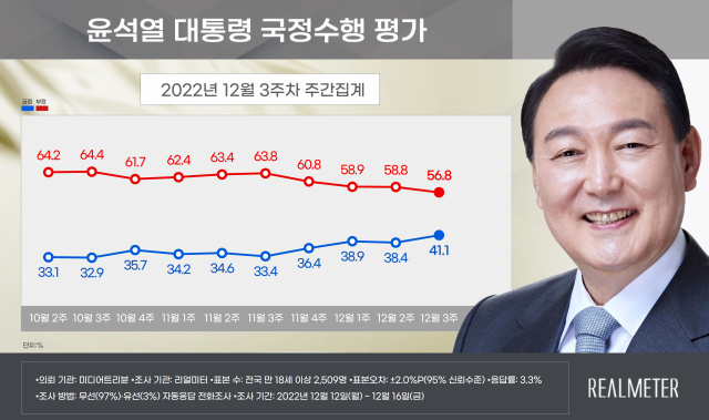 윤석열 대통령의 국정 지지율이 40%를 넘겼다는 여론조사 결과가 나왔다. 리얼미터 제공.