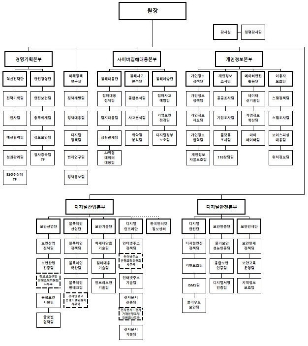 한국인터넷진흥원(KISA) 조직 구성도(신규). KISA 제공