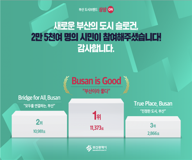 부산의 새로운 도시 브랜드 슬로건에 대한 시민 선호도 조사에서 ‘Busan is Good(부산이라 좋다)’가 1만 1373표를 받아 1위를 차지했다. 부산시 제공
