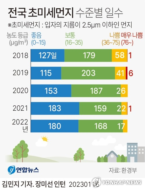16일 환경부에 따르면 지난해 전국 초미세먼지(PM2.5) 농도 등급이 '나쁨(36~75㎍/㎥)' 이상인 날은 17일로, 2015년 관측 이래 최소치를 기록했다. 지난해 초미세먼지 수준이 '좋음(0~15㎍/㎥)'인 날은 180일이었고 '보통(16~35㎍/㎥)'인 날은 168일이었다. 연합뉴스