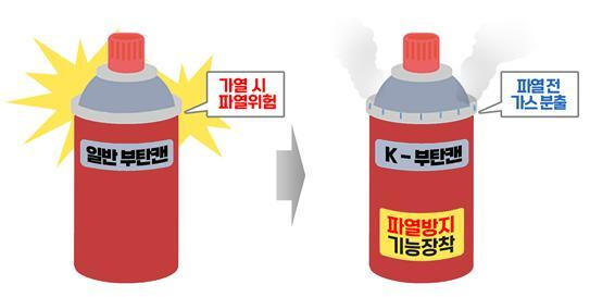 일반부탄캔(왼쪽)과 파열방지 부탄캔 비교. 산업부 제공