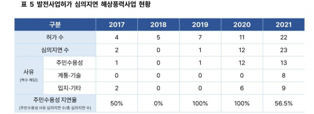 기후솔루션 제공